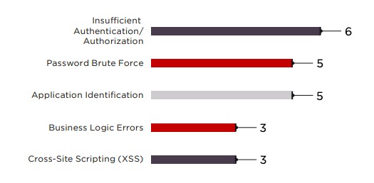 Figure 15. Top five server-side vulnerabilities (number of servers affected)