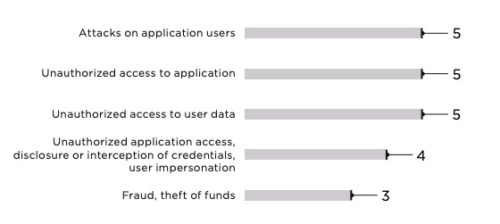 Figure 16. Mobile banking threats (number of servers affected)