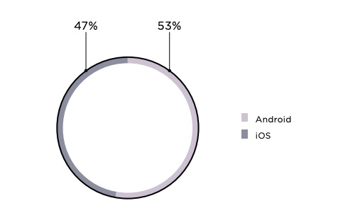 Figure 3. Percentage of vulnerabilities in Android vs. iOS clients 
