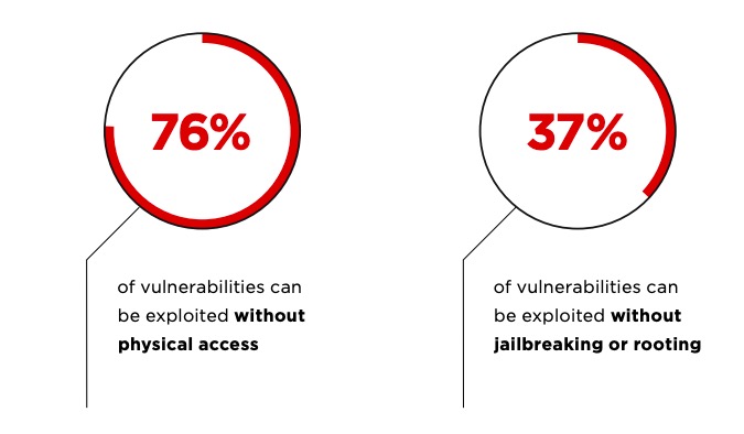 Figure 9. Prerequisites for vulnerability exploitation