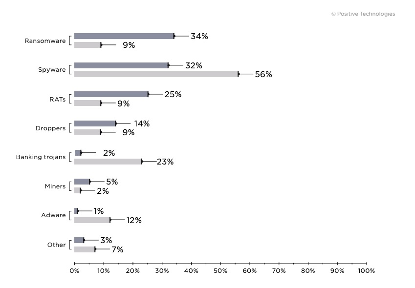 Figure 7. Types of malware (percentage of attacks using malware)