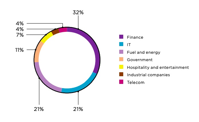 Figure 2. Distribution of tested companies, by industry