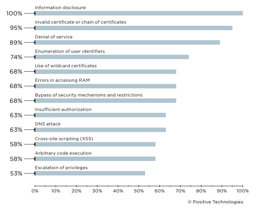 Figure 11. Most common vulnerability categories (percentage of companies)