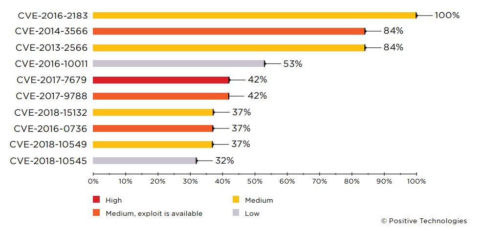 Figure 16. Common software vulnerabilities related to information disclosure (percentage of companies)