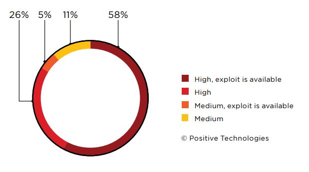 Figure 4. Severity of vulnerabilities and availability of exploits (percentage of companies)