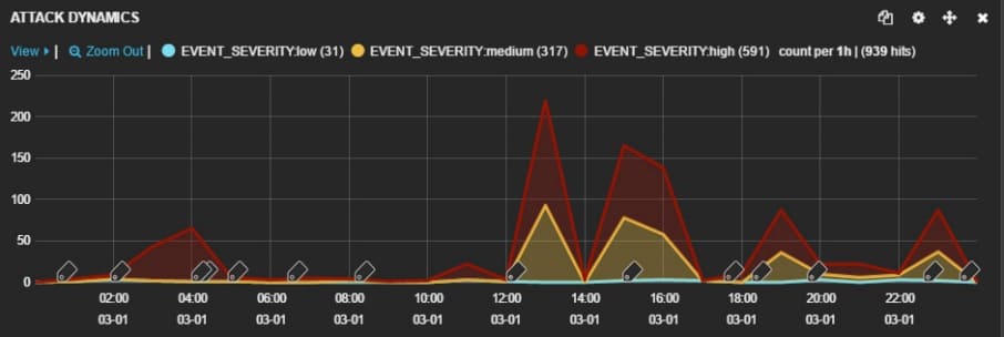 Hour-by-hour graph of attacks on March 1, displayed in the PT AF interface
