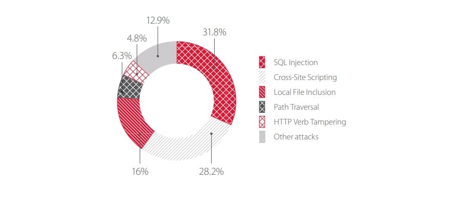 Top 5 attacks on web applications of IT companies

