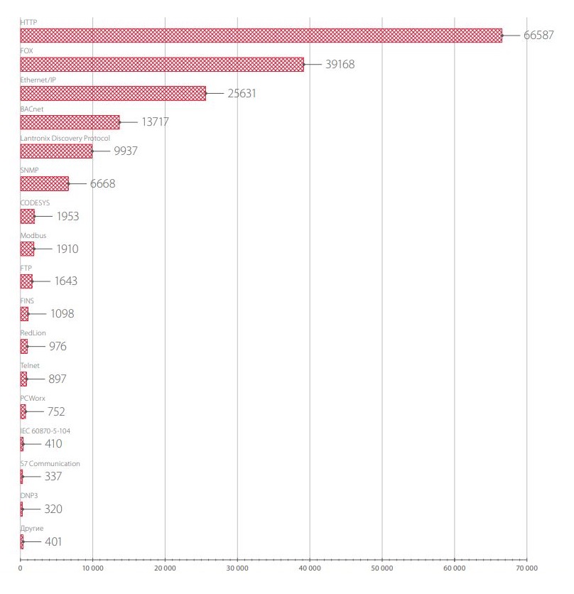 Количество компонентов АСУ ТП, доступных в сети Интернет (распределение по используемым протоколам)
