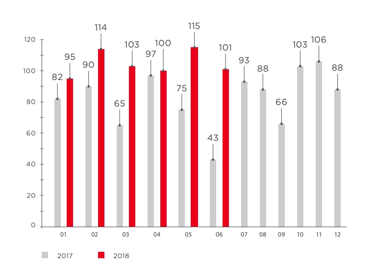Рисунок 6. Количество инцидентов в 2017 и 2018 годах (по месяцам)