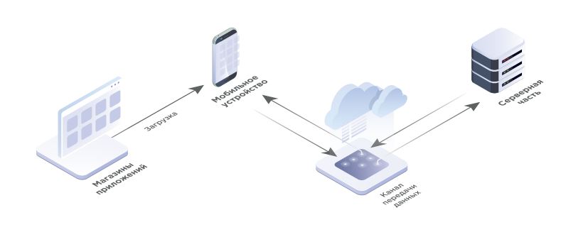 Рисунок 1. Kлиент-серверное взаимодействие в мобильном приложении
