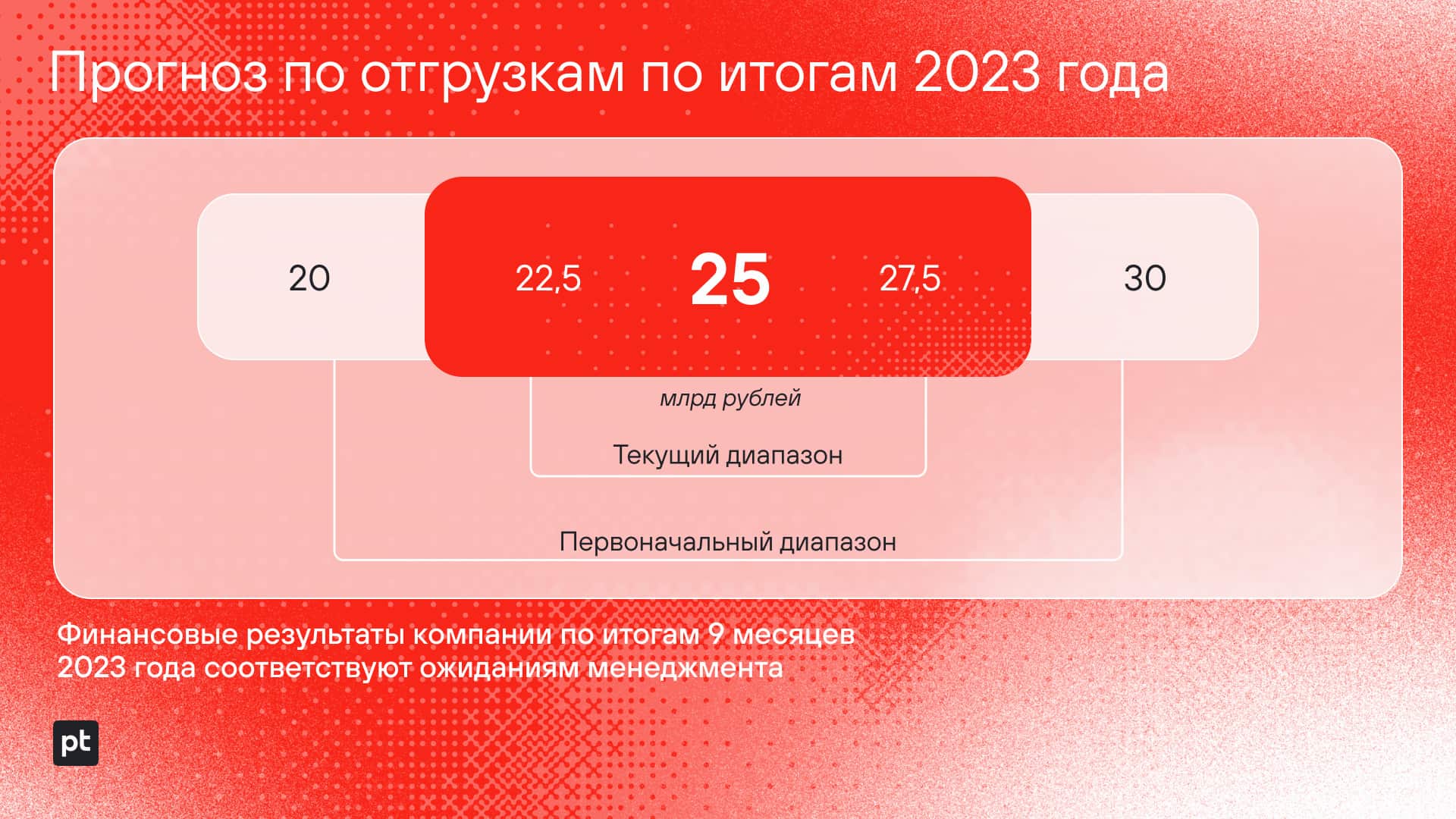 Ключевые результаты деятельности компании и ожидания менеджмента по итогам 2023 года