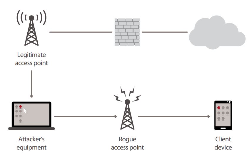 Figure 11. Man-in-the-middle (MITM) attack

