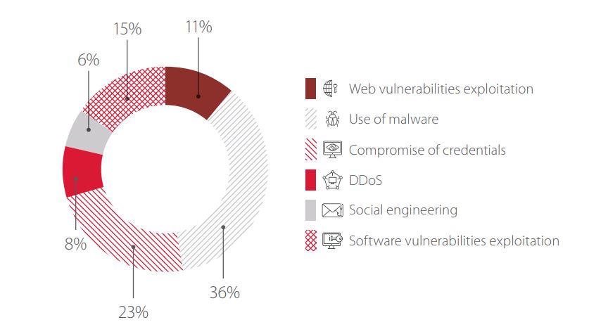 Figure 9. Cyberincidents, by attack methods used