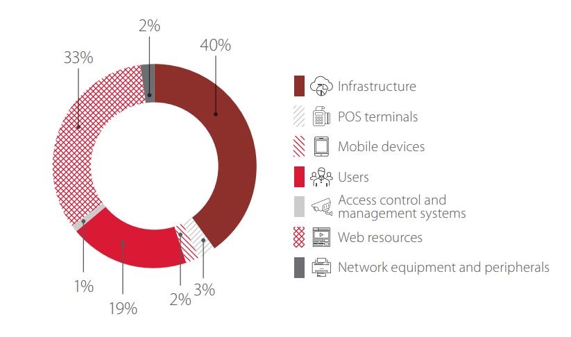 Figure 7. Cyberincidents, by attack targets