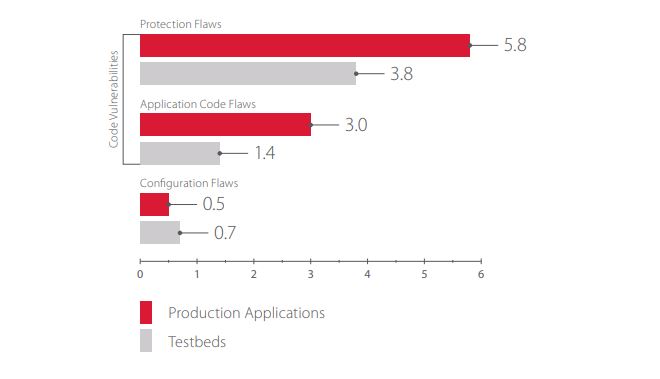 Average number of vulnerabilities of various categories in test and production systems
