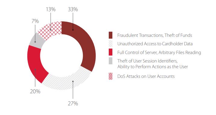 Potential impact of attacks on online banks