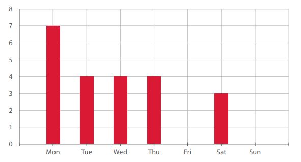 Days on which domains were registered
