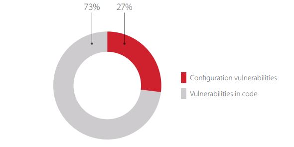 Figure 13. Vulnerability types