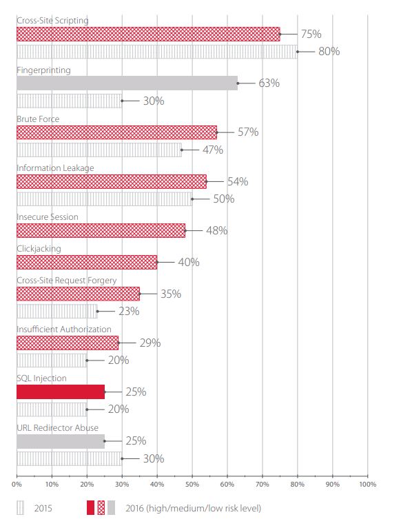 Figure 9. Most common vulnerabilities detected by manual testing (percentage of web applications)
