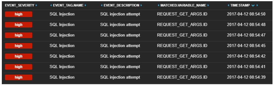 Figure 11. SQL Injection attacks that have been correlated into a single attack chain
