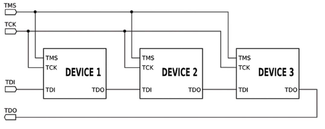 Figure 2. Connecting debugged devices in a JTAG chain