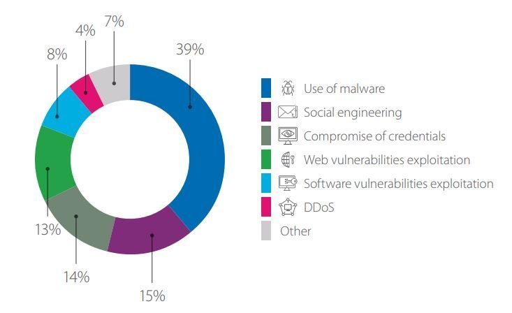 Figure 6. Cyberincidents, by attack method used