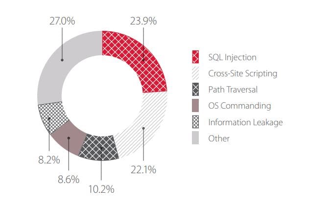 Figure 6. Types of attacks on web applications of IT companies


