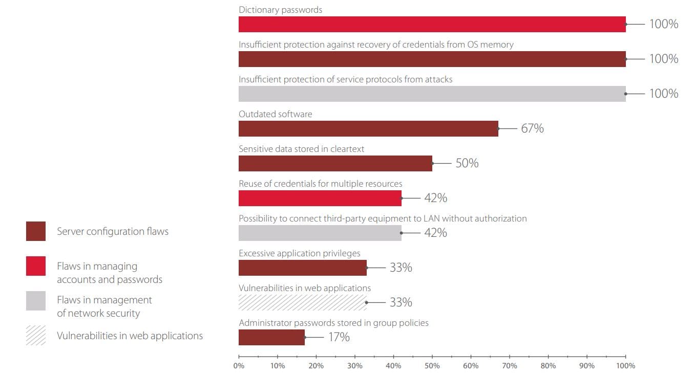 Most common vulnerabilities on the internal network (percentage of banks)