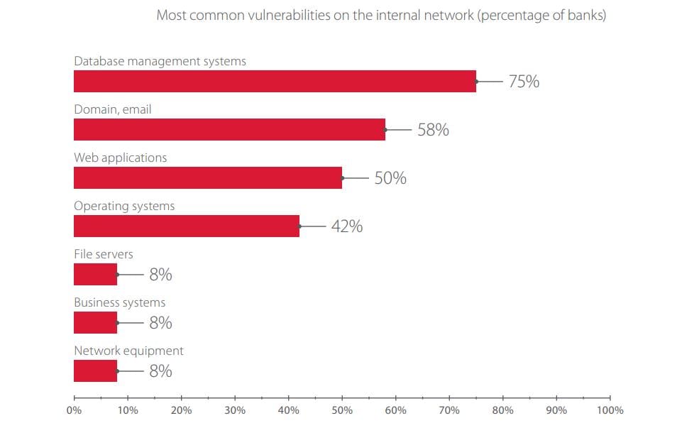 Internal network components for which dictionary passwords are used (percentage of banks)