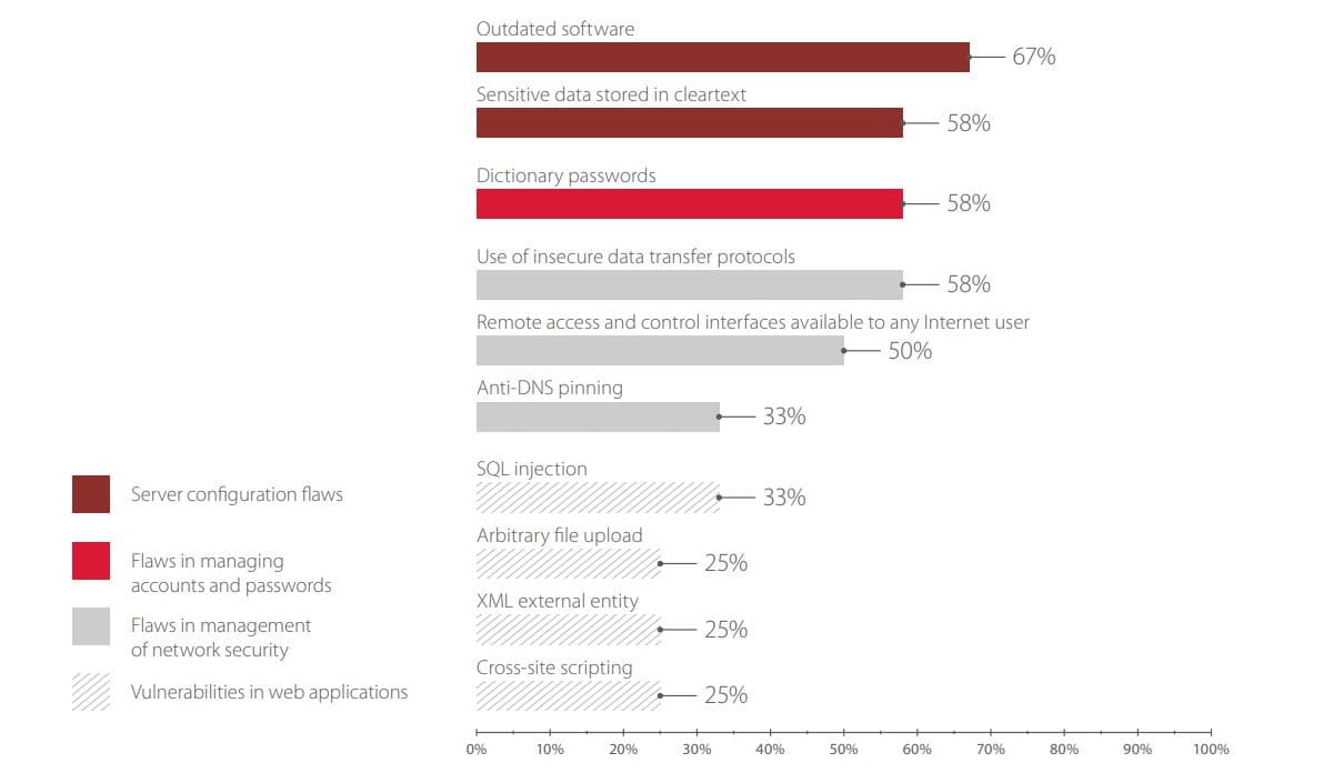 Ten most common vulnerabilities on the network perimeter (percentage of banks)
