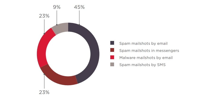 Figure 45. Demand for mailshot services
