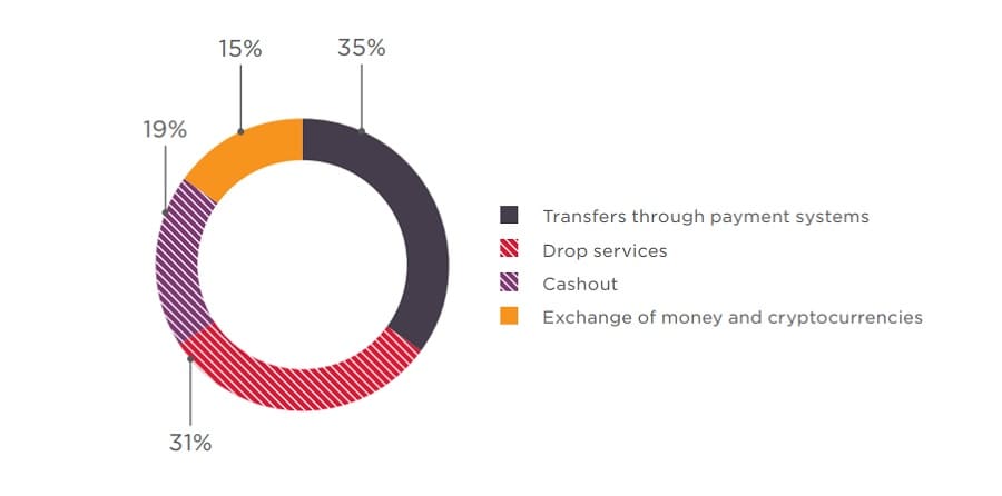 Figure 55. Supply of financial services
