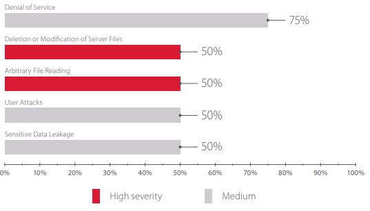 Most common threats for e-commerce (percentage of tested web applications)