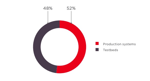 Relative percentage of testbed and production systems