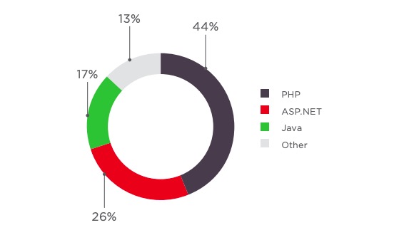 Development tools (percentage of web applications)