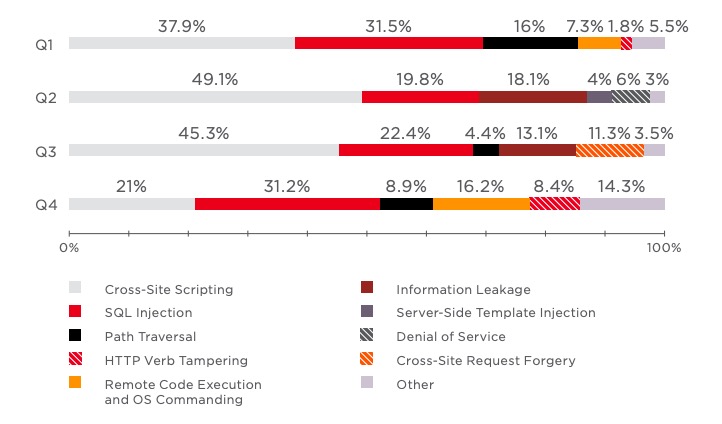 Top five attacks on government web applications