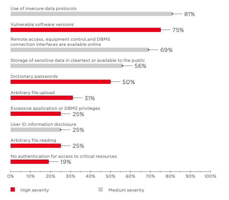 Most common vulnerabilities on the network perimeter (percentage of tested systems)