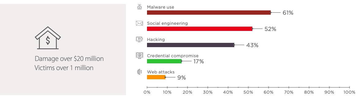 Figure 22. Finance: attack methods used in Q4 2018