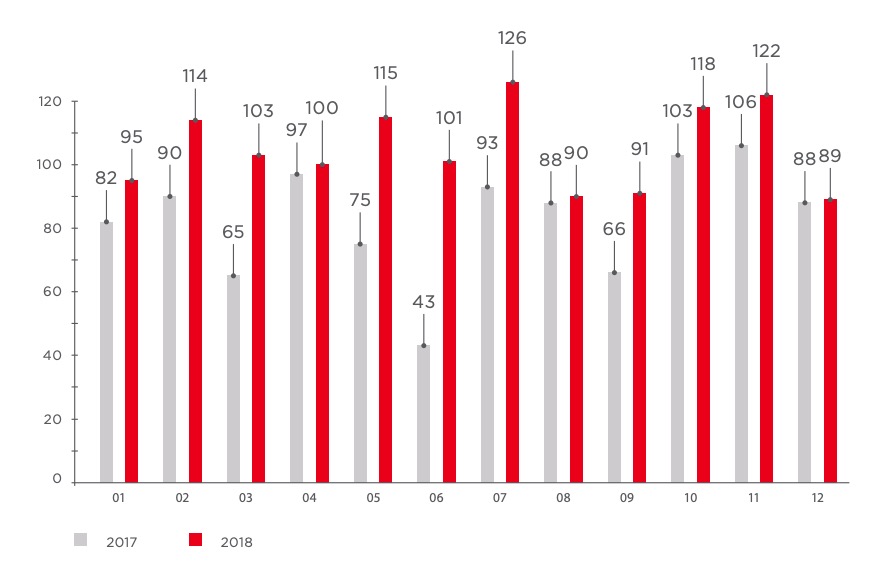 Figure 6. Number of incidents per month in 2017 and 2018 (1 = January, 12 = December)
