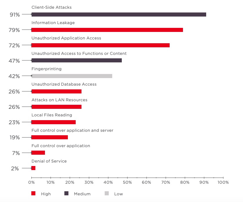 Figure 11. Most common threats (percentage of tested web applications)