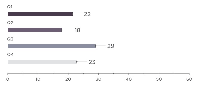 Figure 17. Number of attacks against financial institutions
