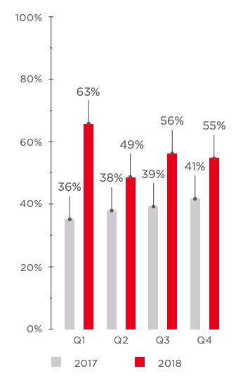 Figure 44. Percentage of malwarerelated attacks