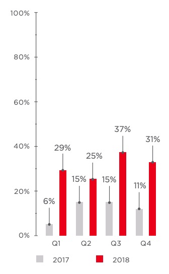 Figure 48. Percentage of social engineering attacks