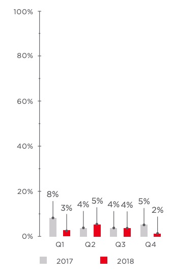 Figure 56. Percentage of DDoS attacks