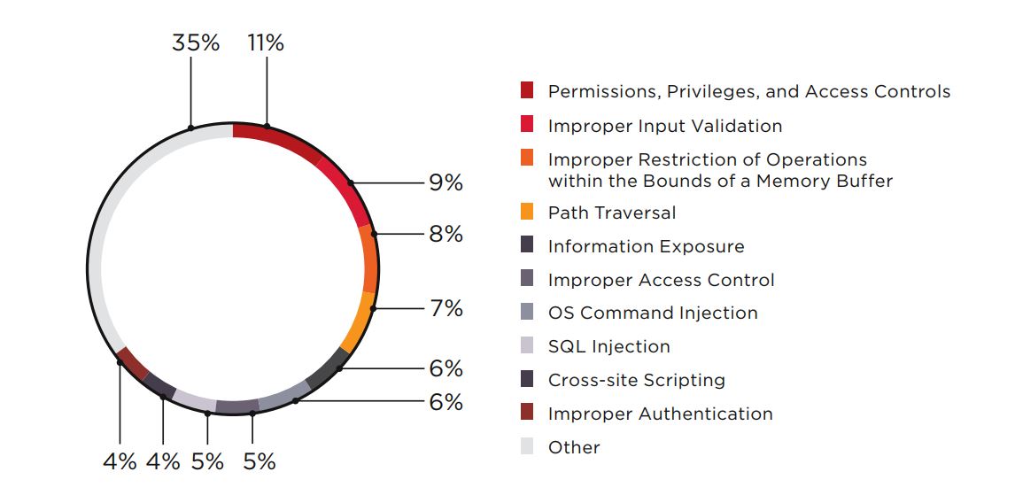 Figure 4. Types of vulnerabilities in ICS components
