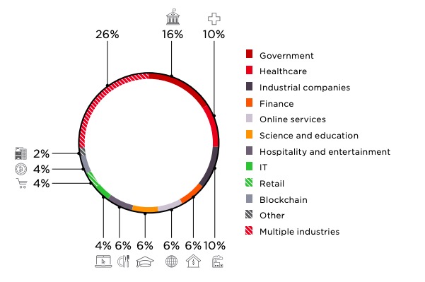 Figure 3. Victim categories among organizations