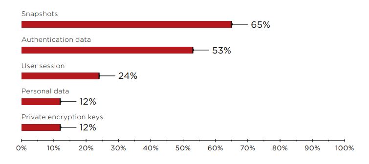 Figure 13. Top five leaks in client-side components (percentage of vulnerable applications)