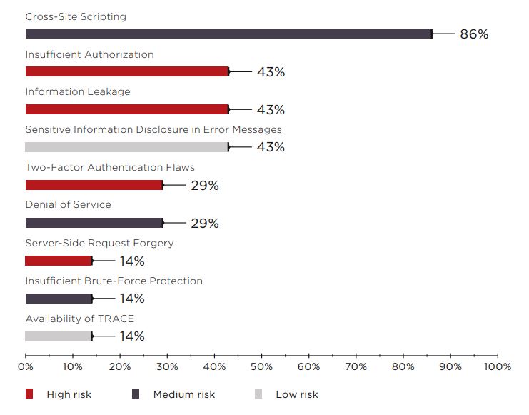 Figure 20. Most common vulnerabilities in server-side components (percentage of systems)