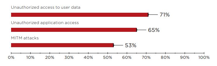Figure 22. Threats to client-side components (percentage of systems)