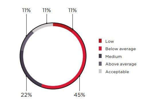 Figure 4. Security of client-side components (percentage of mobile applications)